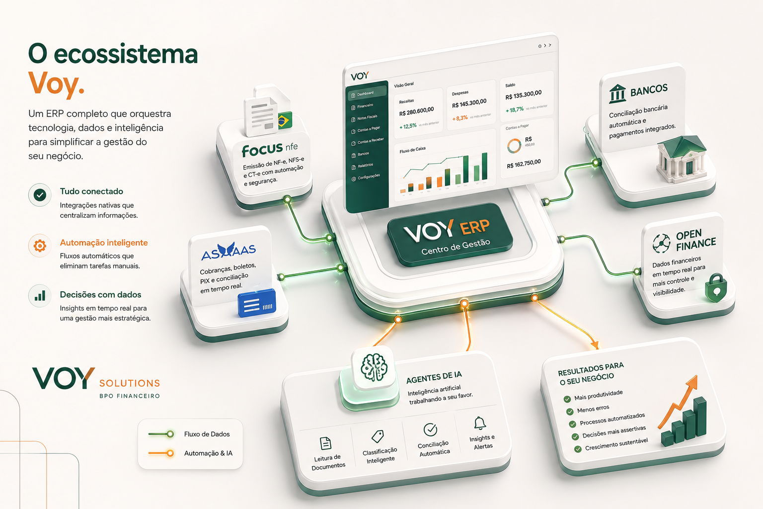 Ecossistema da Solução Voy conectado a Focus NFe, Asaas, bancos, Open Finance e agentes de IA